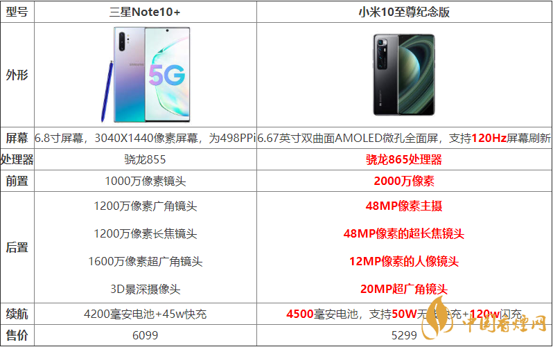 小米10至尊紀(jì)念版與三星Note10+哪個好？