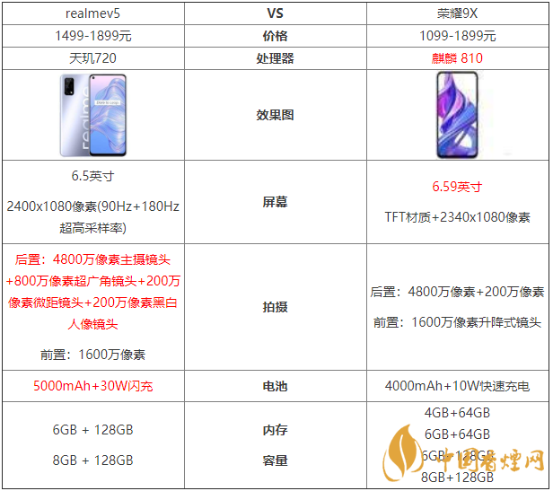 realmev5和榮耀9x參數(shù)對比-哪款更值得買？