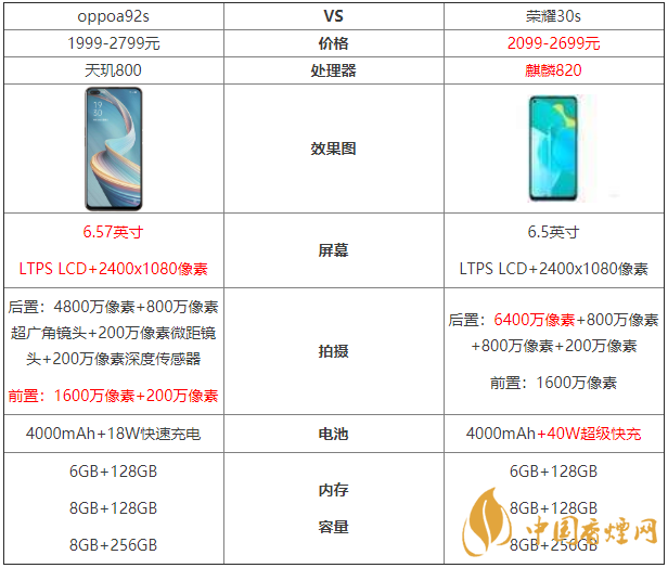 oppoa92s和榮耀30s參數(shù)對(duì)比-oppoa92s和榮耀30s哪個(gè)好？