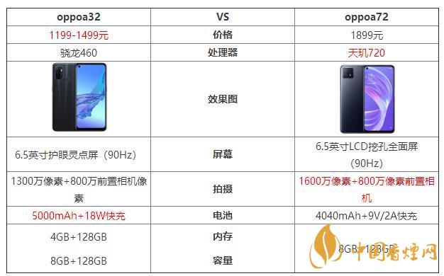 oppoa32和oppoa72哪個(gè)好？oppoa32和oppoa72最新參數(shù)對比
