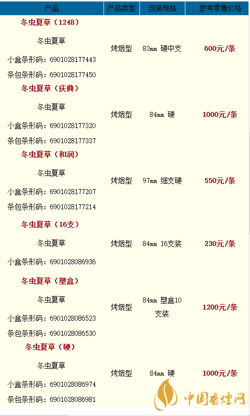 2020冬蟲夏草天潤多少一條？2020冬蟲夏草價格