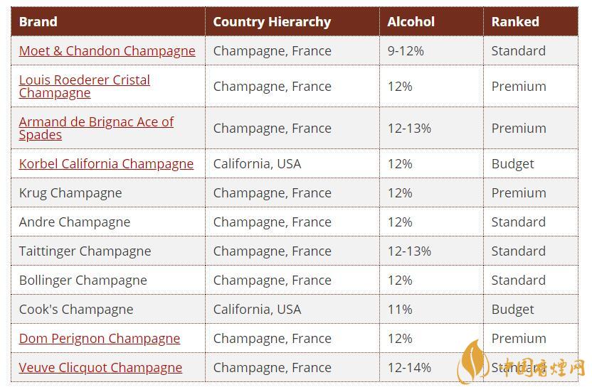 2020世界十大香檳品牌價(jià)格排行榜
