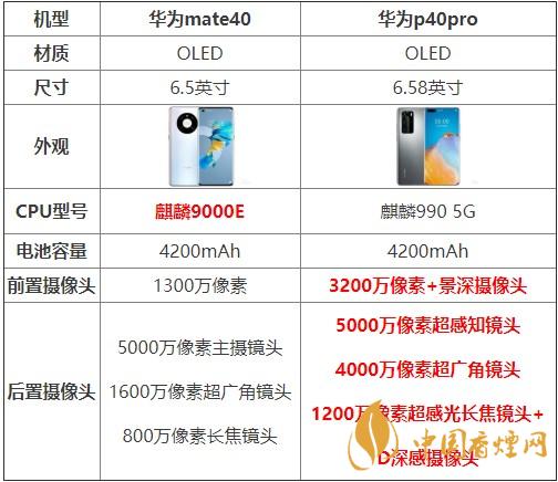華為mate40和p40pro哪個好？買哪款更劃算？