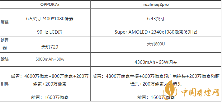 OPPOK7x和realmeq2pro哪款值得買-OPPOK7x和realmeq2pro參數介紹
