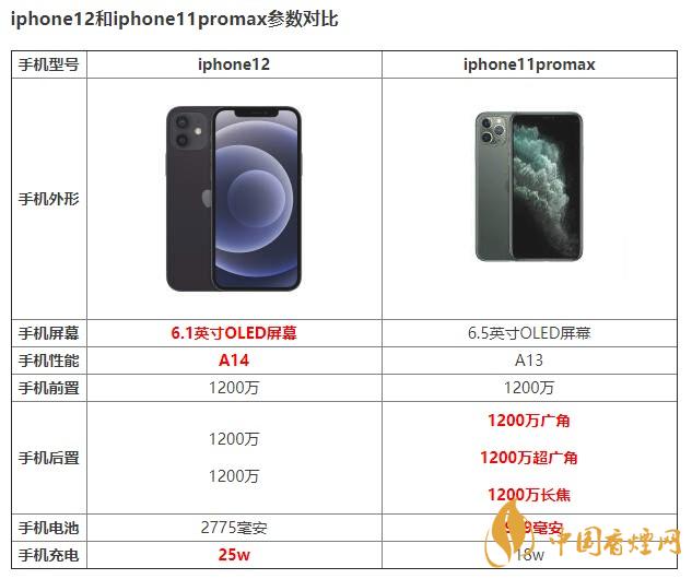 iphone12和iphone11promax有什么區(qū)別 如何選擇?