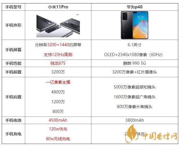 小米11pro和華為p40哪個(gè)值得買 哪個(gè)更好？