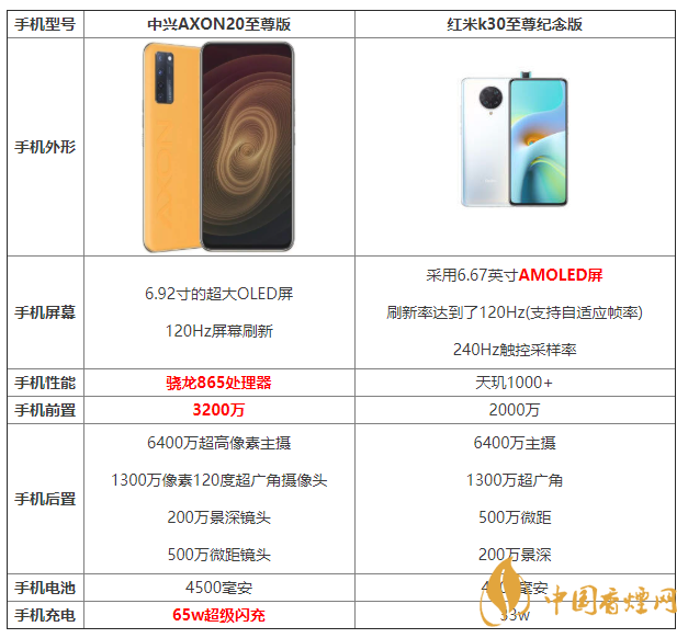 中興AXON20至尊版和紅米k30至尊紀(jì)念版參數(shù)對比 怎么選擇？