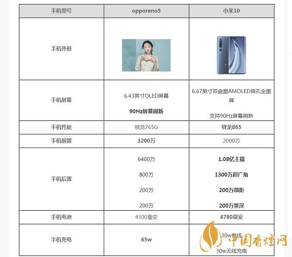 opporeno5和小米10那部值得入手？opporeno5和小米10參數(shù)配置對比