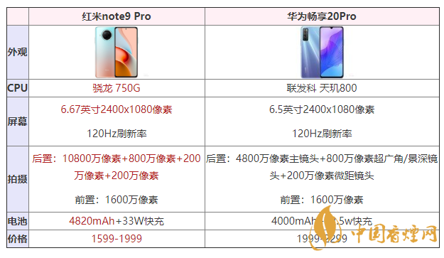 紅米note9pro和華為暢享20pro哪個(gè)好 參數(shù)對比