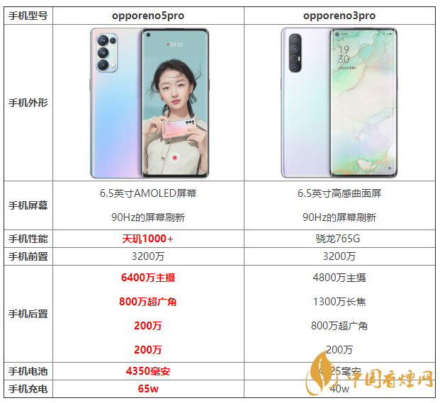 opporeno5pro和opporeno3pro優(yōu)缺點(diǎn) 怎么選？
