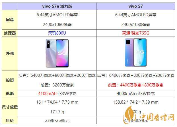 vivos7e活力版和s7有什么區(qū)別 怎么選？