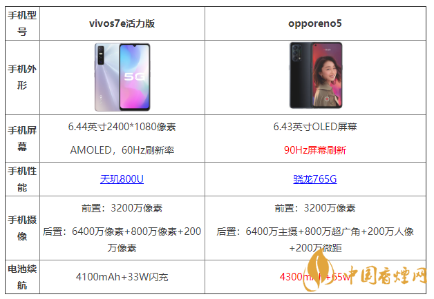 vivos7e活力版和opporeno5有什么區(qū)別 哪個更好？