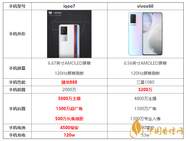 iqoo7和x60參數(shù)對比 iqoo7和x60哪個更好？