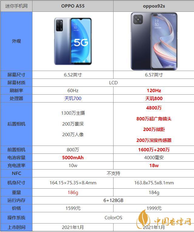 oppoa55和oppoa92s哪個(gè)好 oppoa55和oppoa92s哪個(gè)值得購(gòu)買(mǎi)