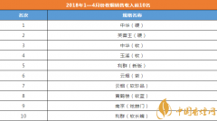 2018年1-4月份香煙品牌銷售收入前10名 中華(硬)當(dāng)之無(wú)愧的國(guó)煙